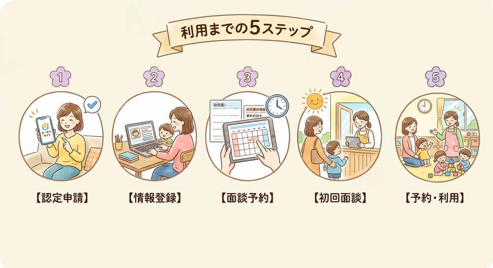 こども誰でも通園制度（子育て応援こどもテラス）利用の流れ